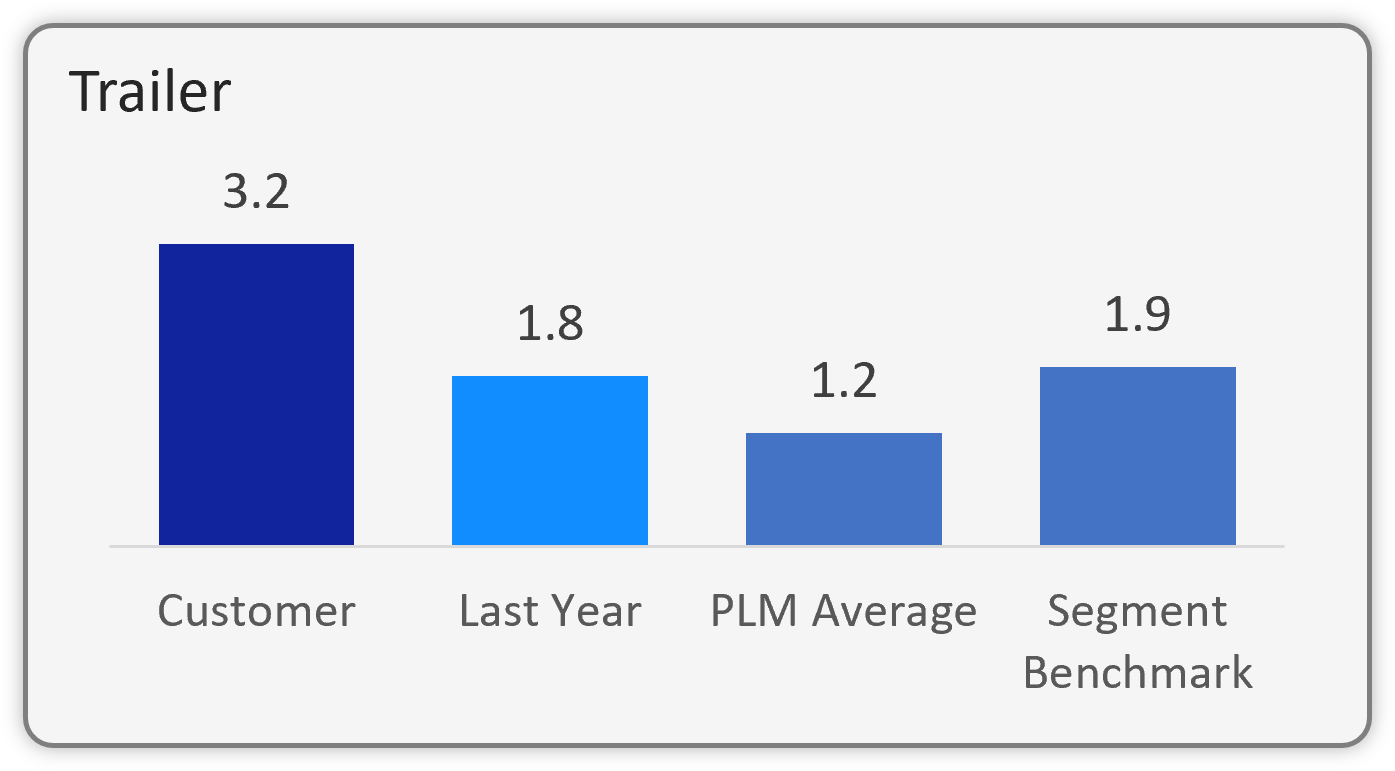 PLM Fleet refrigerated trailer leasing fleet expert consulting team.