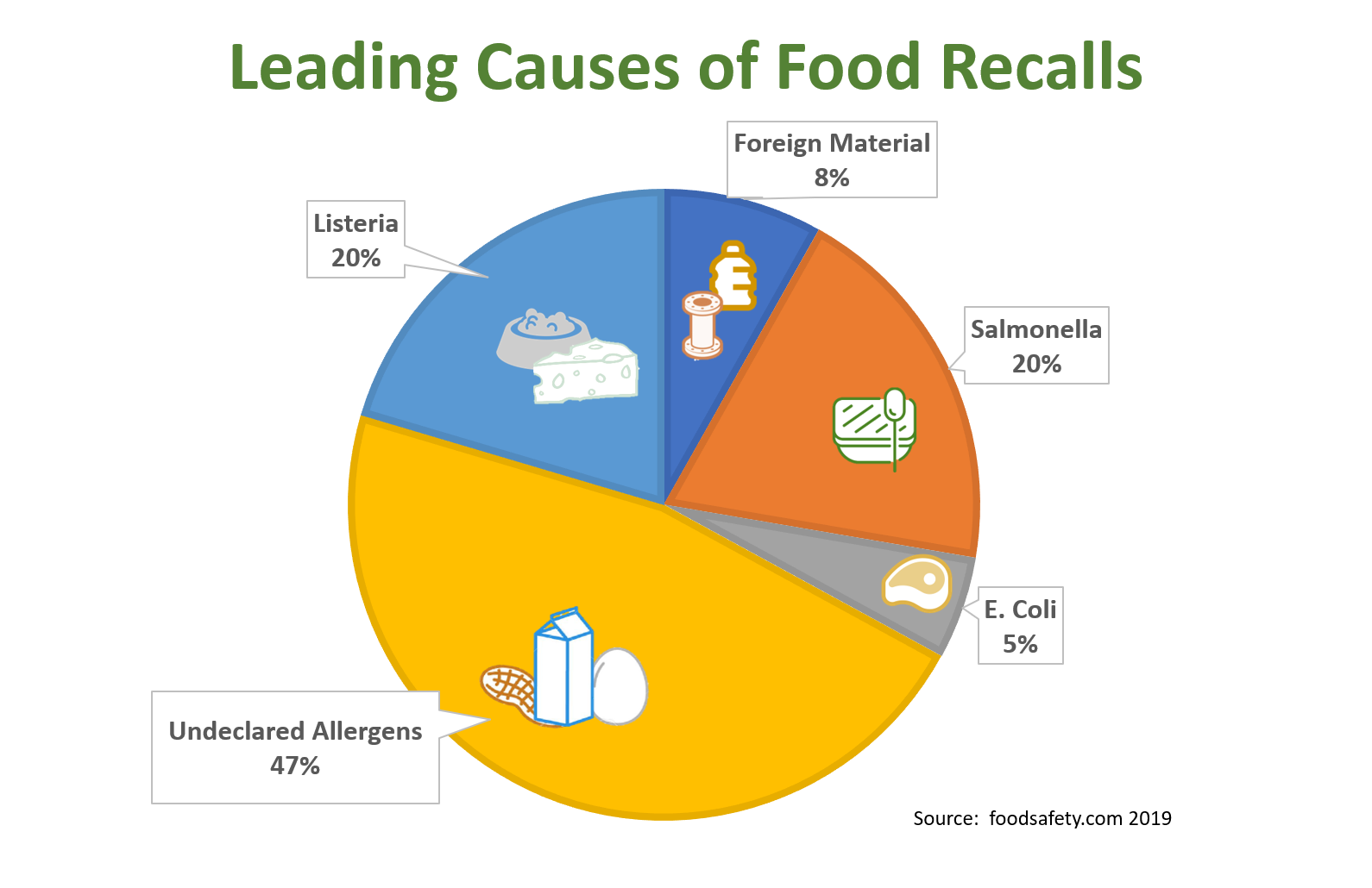 Food Recall causes Food Recall Causes