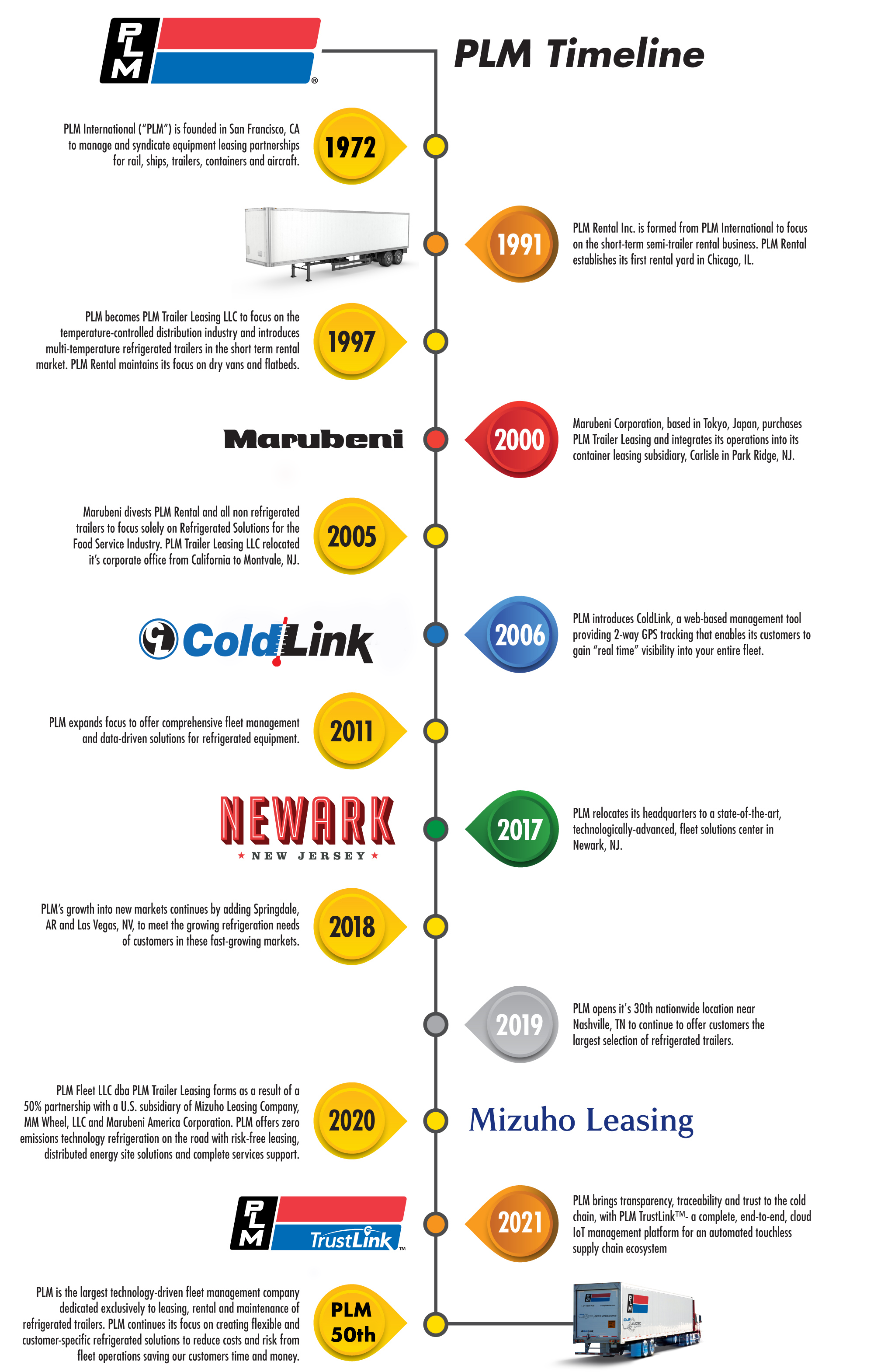 PLM_Timeline_Image final