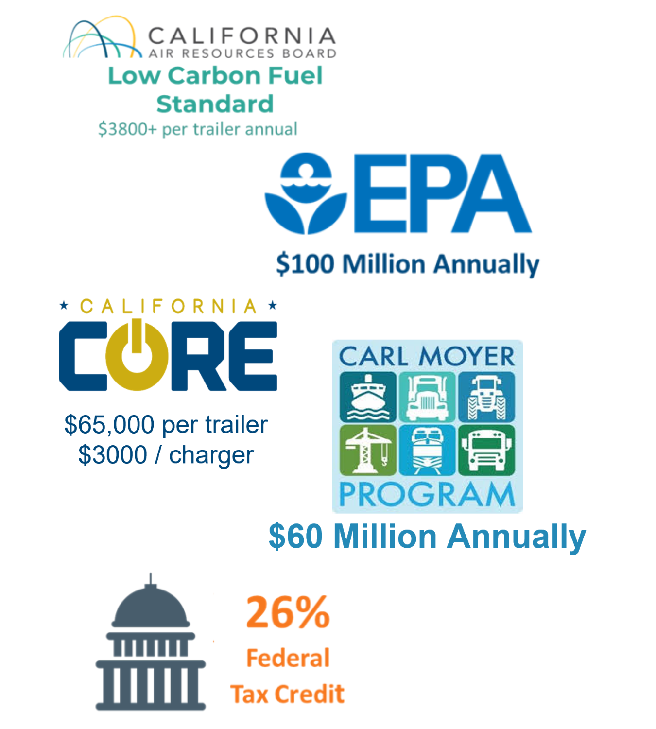 zero emissions funding and compliance programs