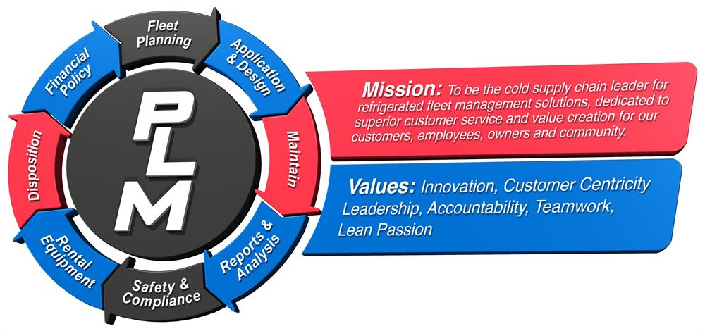 plmmissionandvalues PLM's Mission Statement and Values